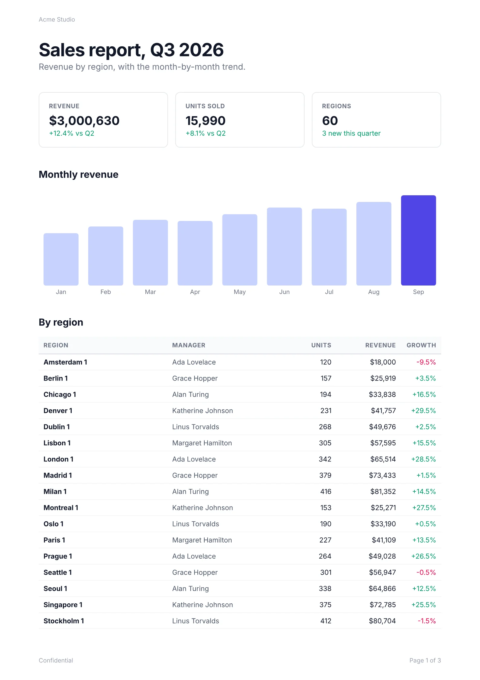 First page of a sales report PDF: three KPI cards, a monthly revenue bar chart and the start of a regional sales table.